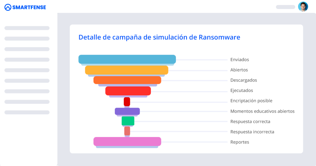 Detalle de campaña de una campaña de simulación de Ransomware