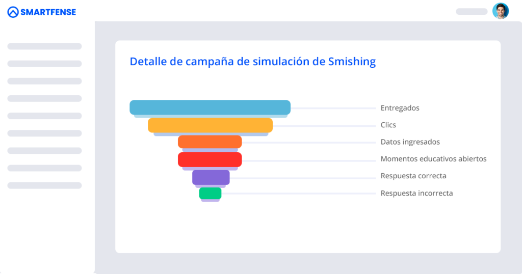 Detalle de campaña de una campaña de simulación de Smishing