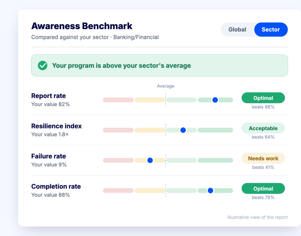 View of the Awareness Benchmark report comparing the program's indicators against the sector average