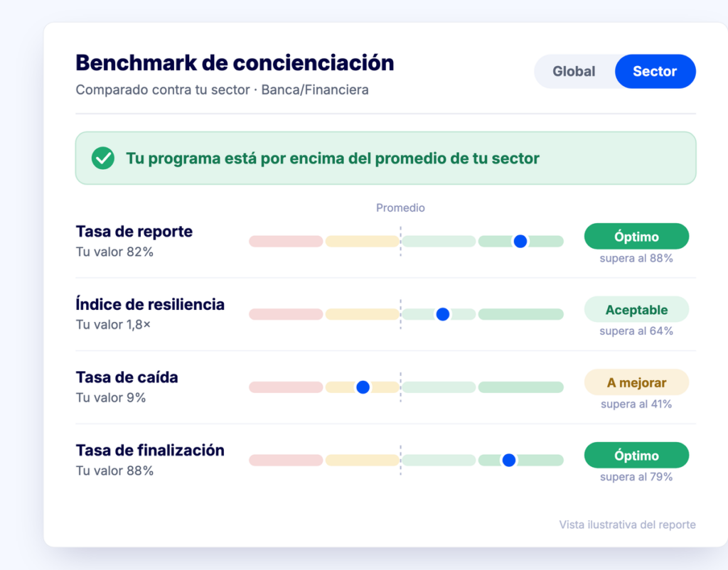 Vista del reporte Benchmark de concienciación comparando los indicadores del programa contra el promedio del sector