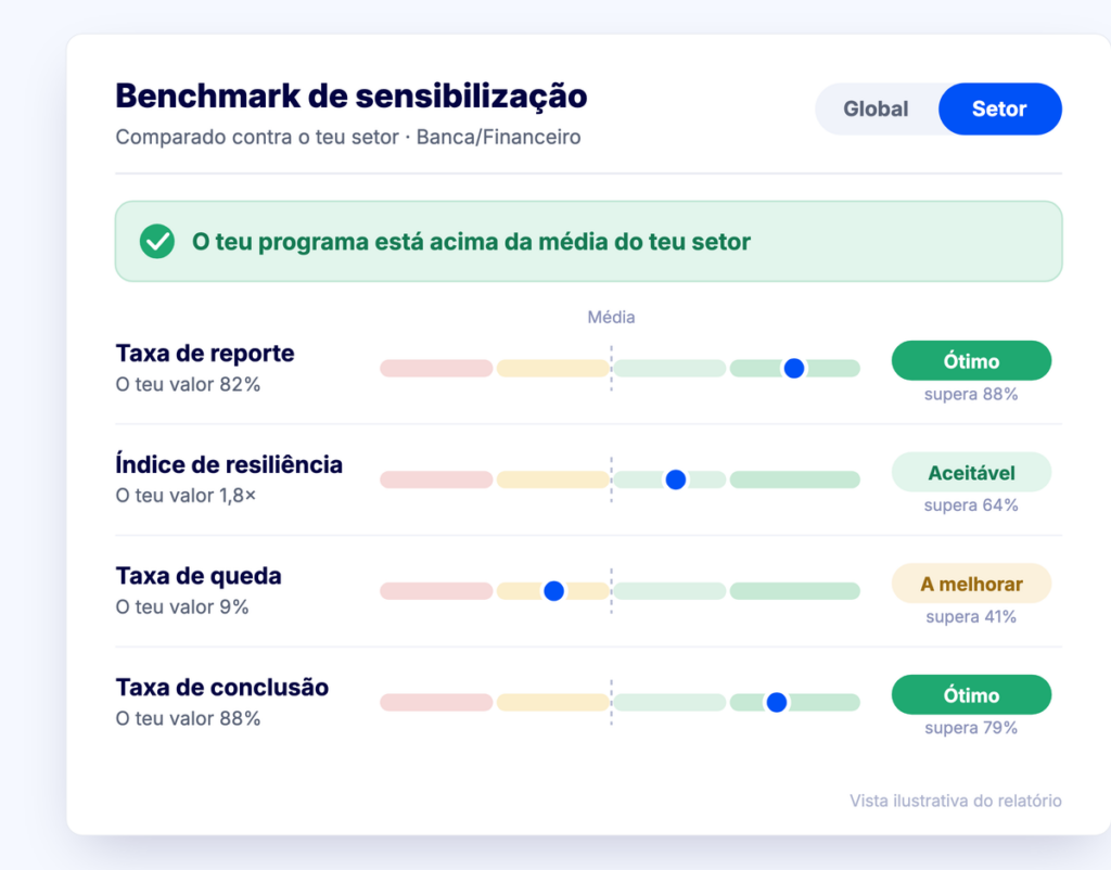 Vista do relatório Benchmark de sensibilização a comparar os indicadores do programa com a média do setor