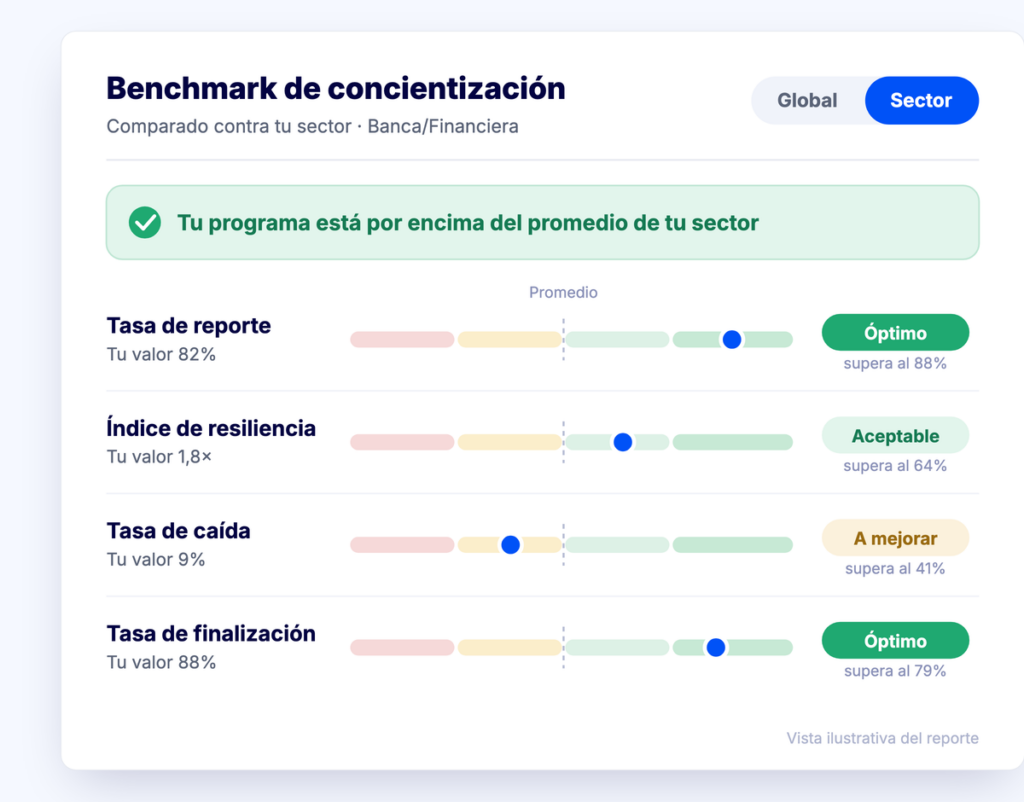 Vista del reporte Benchmark de concientización comparando los indicadores del programa contra el promedio del sector