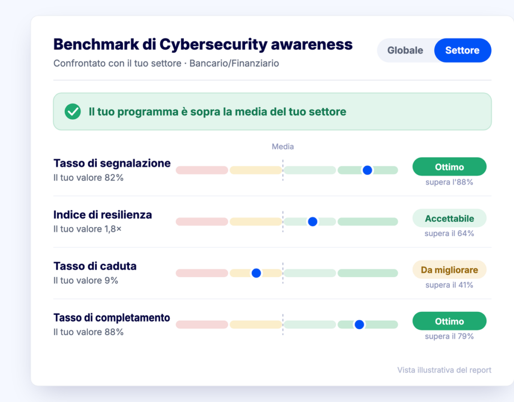 Vista del report Benchmark di Cybersecurity awareness che confronta gli indicatori del programma con la media del settore