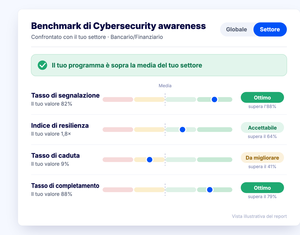 Vista del report Benchmark di Cybersecurity awareness che confronta gli indicatori del programma con la media del settore