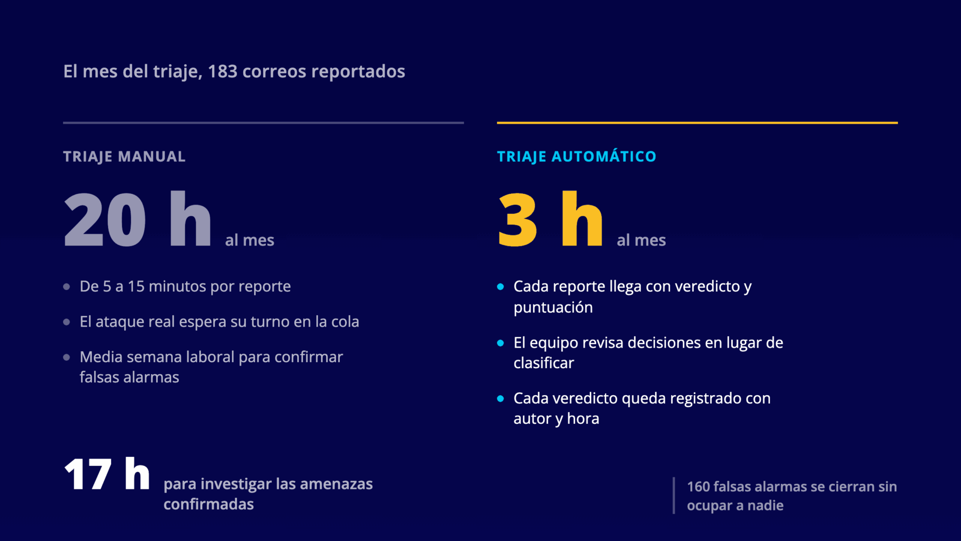 Comparativa del mes del triaje de correos reportados, con veinte horas al mes de triaje manual frente a tres horas de triaje automático y diecisiete horas liberadas para investigar amenazas confirmadas