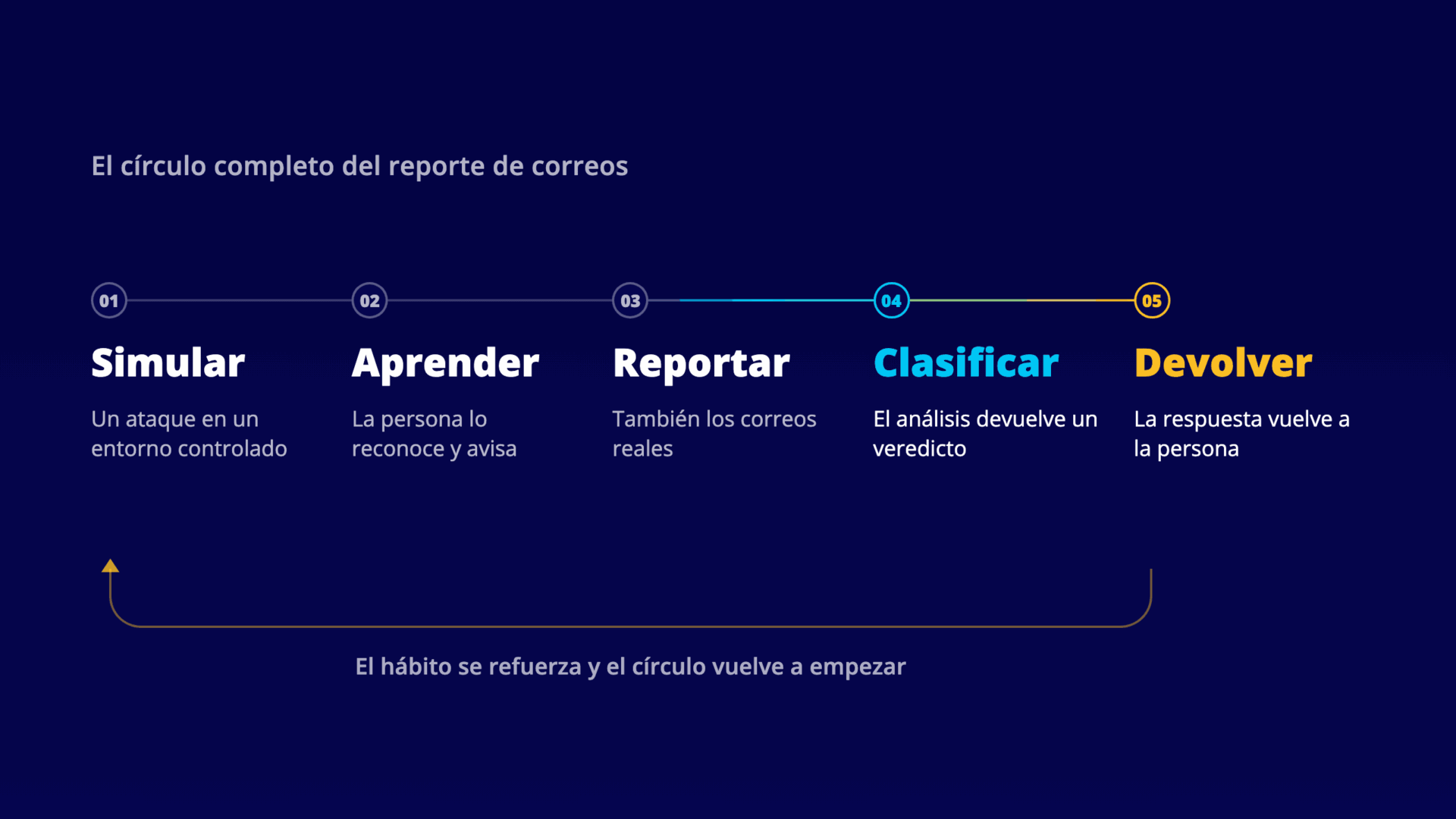 Diagrama del círculo completo del reporte de correos en cinco pasos, simular, aprender, reportar, clasificar y devolver, con una flecha que cierra el círculo y vuelve al primer paso
