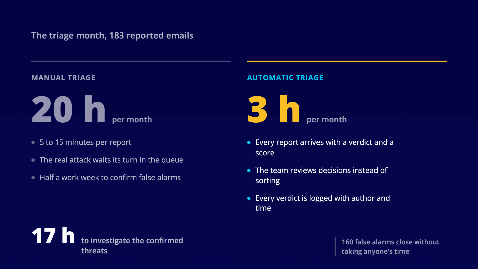 Comparison of the triage month for reported emails, with twenty hours a month of manual triage against three hours of automatic triage and seventeen hours freed up to investigate confirmed threats