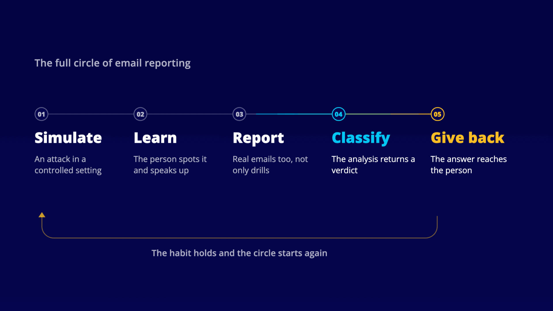 Diagram of the full email reporting circle in five steps, simulate, learn, report, classify and give back, with an arrow that closes the loop and returns to the first step