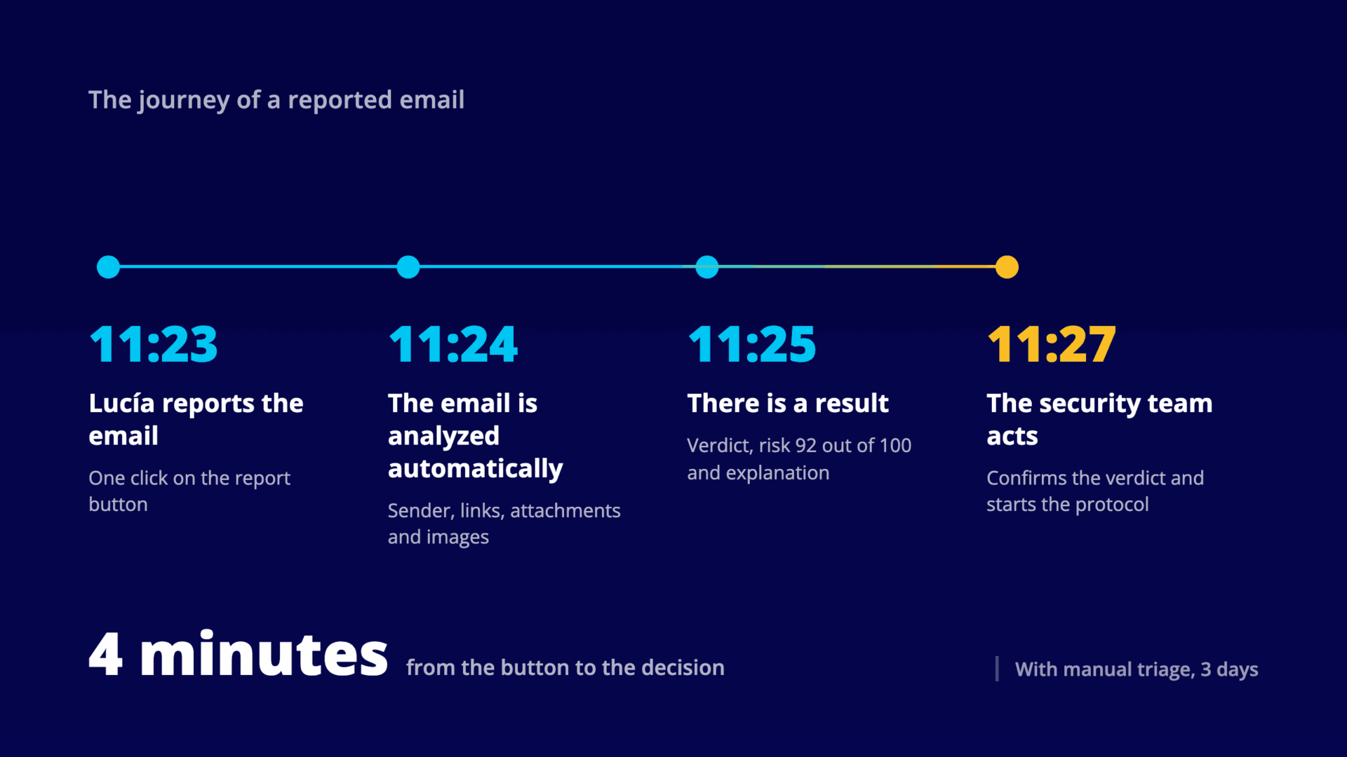 Timeline diagram with four moments, from 11:23 to 11:27, showing the journey of a reported email from the report button to the security team's decision