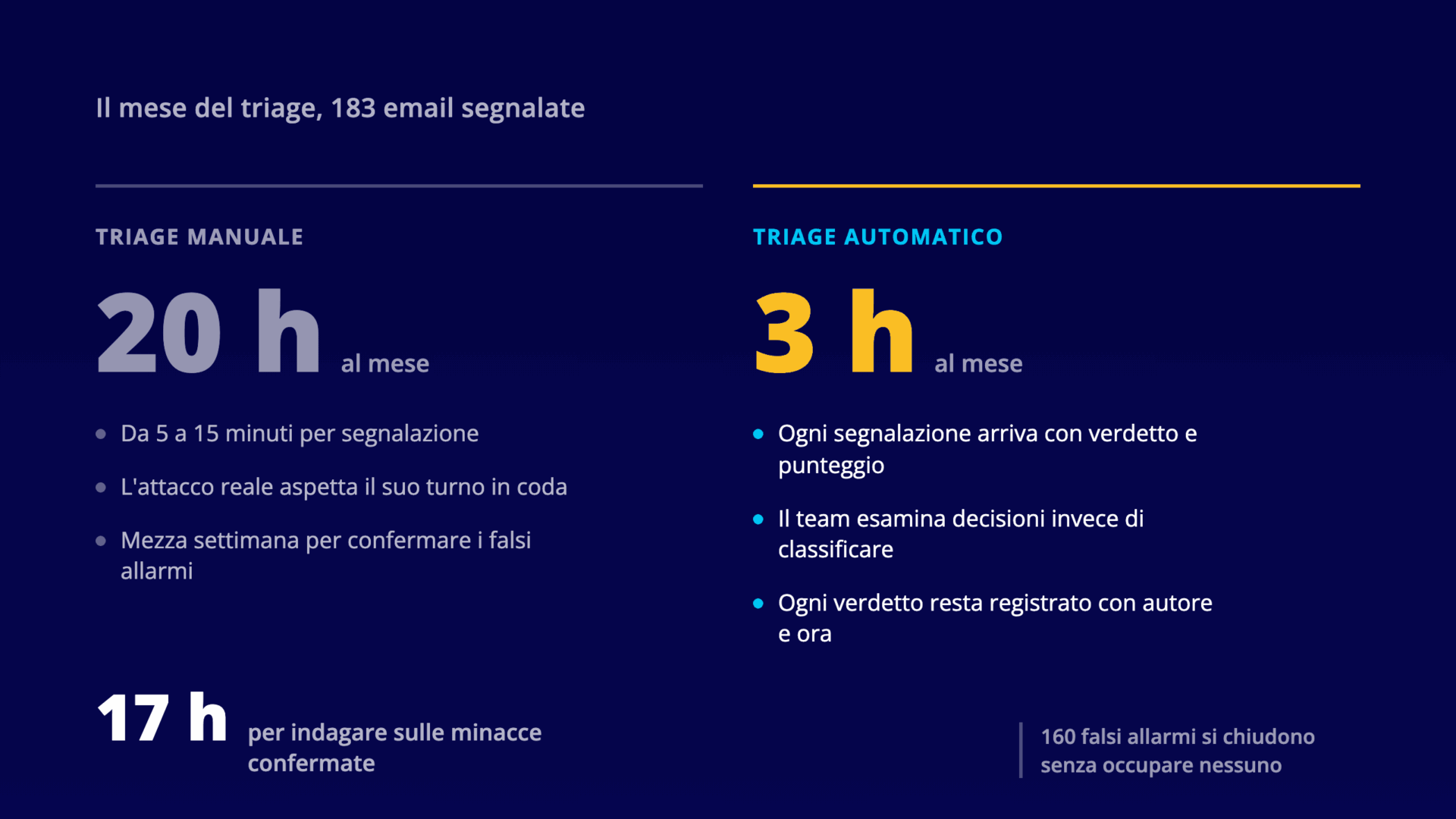 Confronto del mese del triage delle email segnalate, con venti ore al mese di triage manuale contro tre ore di triage automatico e diciassette ore liberate per indagare sulle minacce confermate