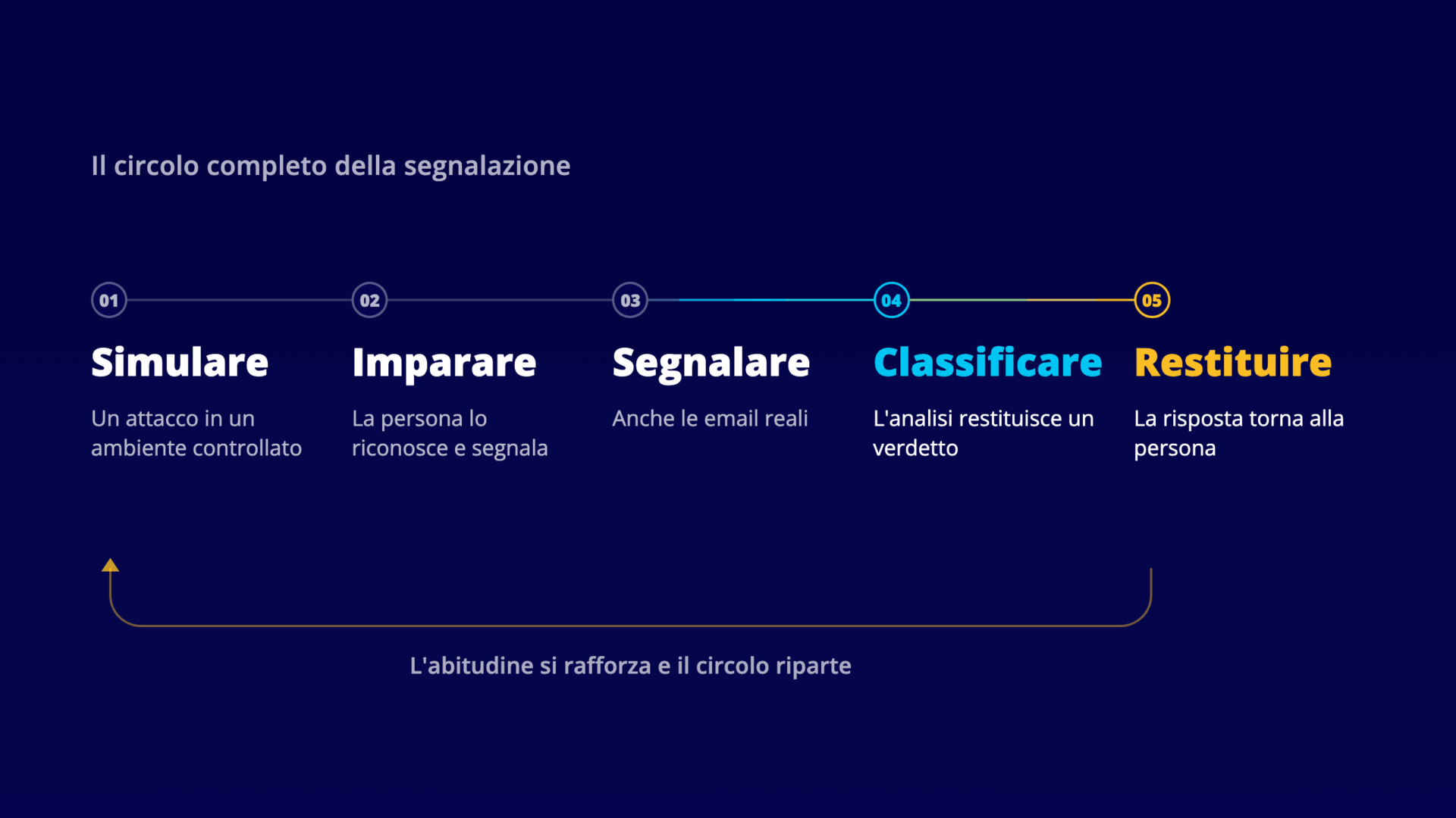 Diagramma del circolo completo della segnalazione delle email in cinque passi, simulare, imparare, segnalare, classificare e restituire, con una freccia che chiude il circolo e torna al primo passo