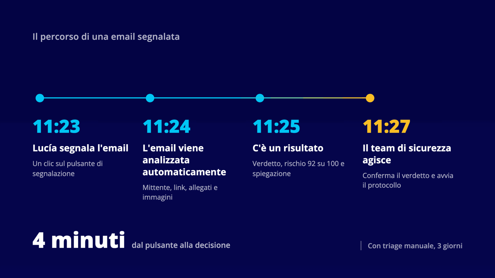 Diagramma con la linea del tempo di quattro momenti, dalle 11:23 alle 11:27, che mostra il percorso di una email segnalata dal pulsante di segnalazione fino alla decisione del team di sicurezza