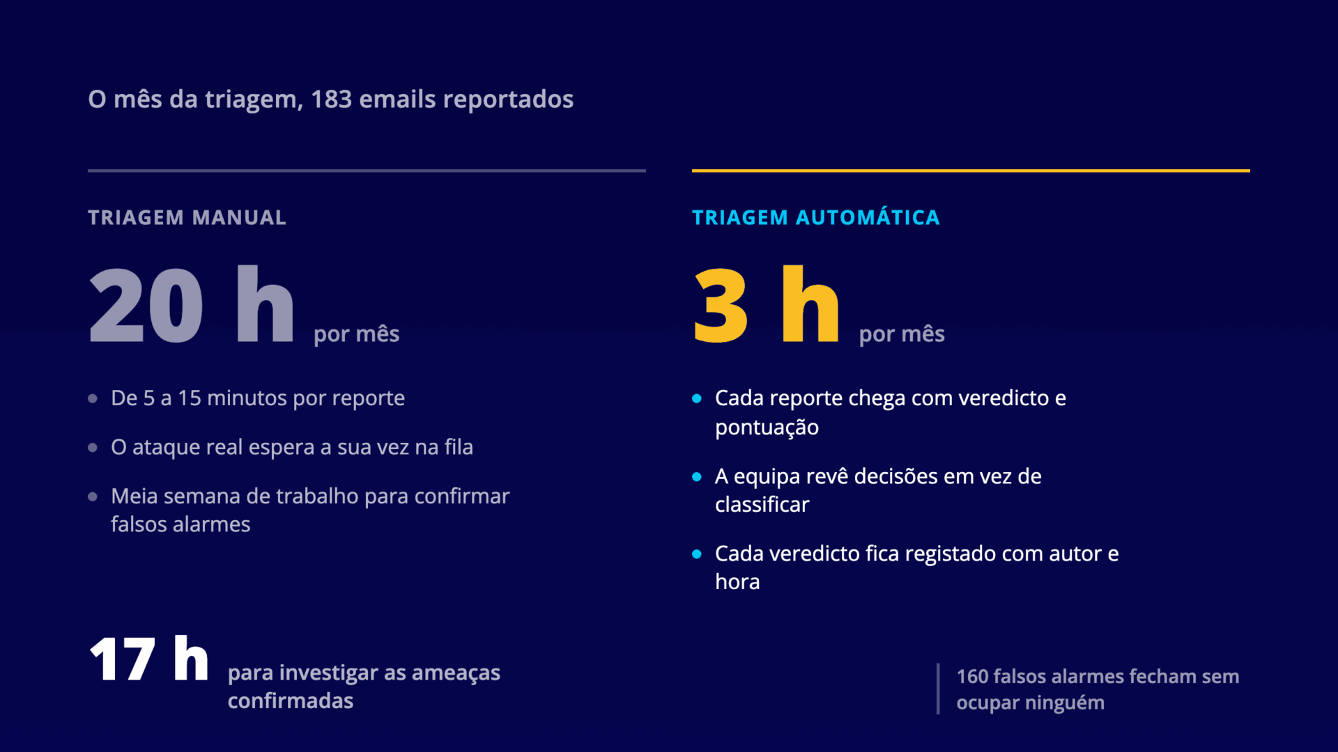 Comparação do mês da triagem de emails reportados, com vinte horas por mês de triagem manual frente a três horas de triagem automática e dezassete horas libertadas para investigar ameaças confirmadas