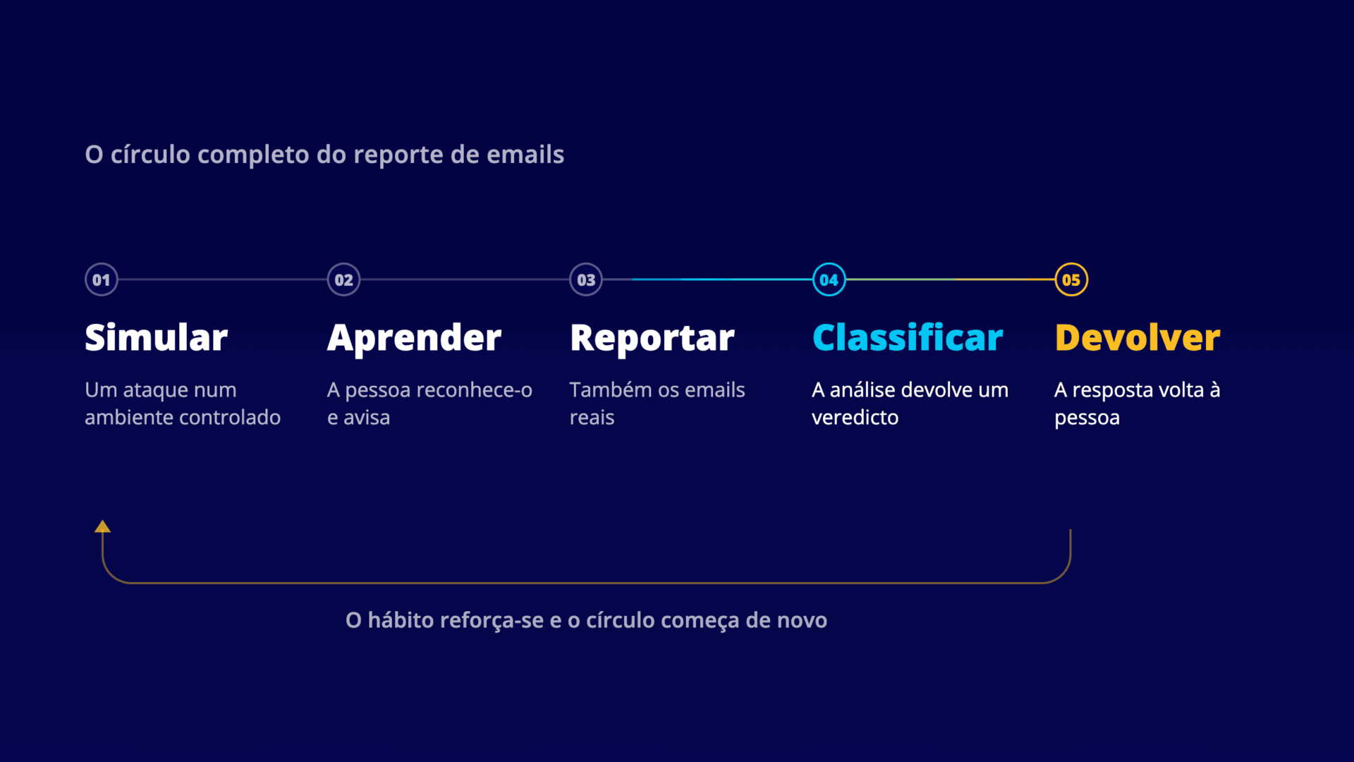 Diagrama do círculo completo do reporte de emails em cinco passos, simular, aprender, reportar, classificar e devolver, com uma seta que fecha o círculo e volta ao primeiro passo