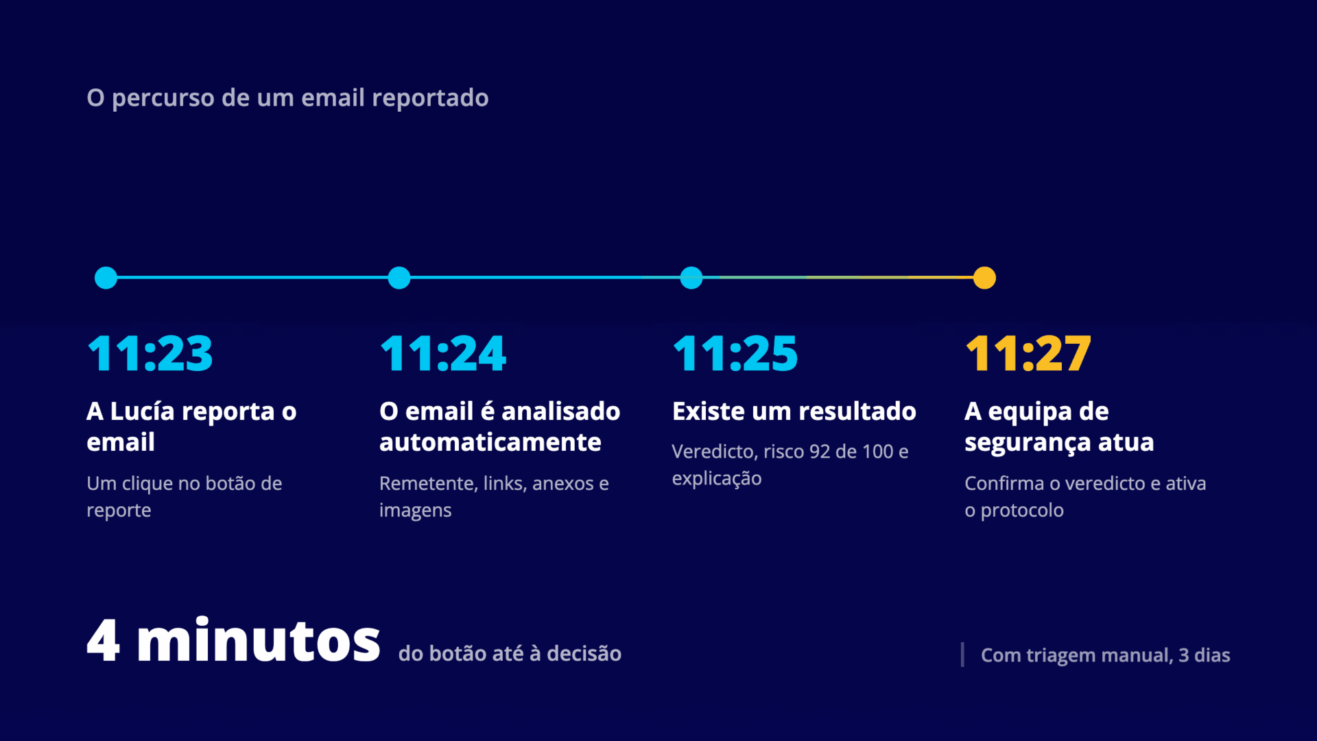 Diagrama de linha temporal com quatro momentos, das 11:23 às 11:27, que mostra o percurso de um email reportado desde o botão de reporte até à decisão da equipa de segurança