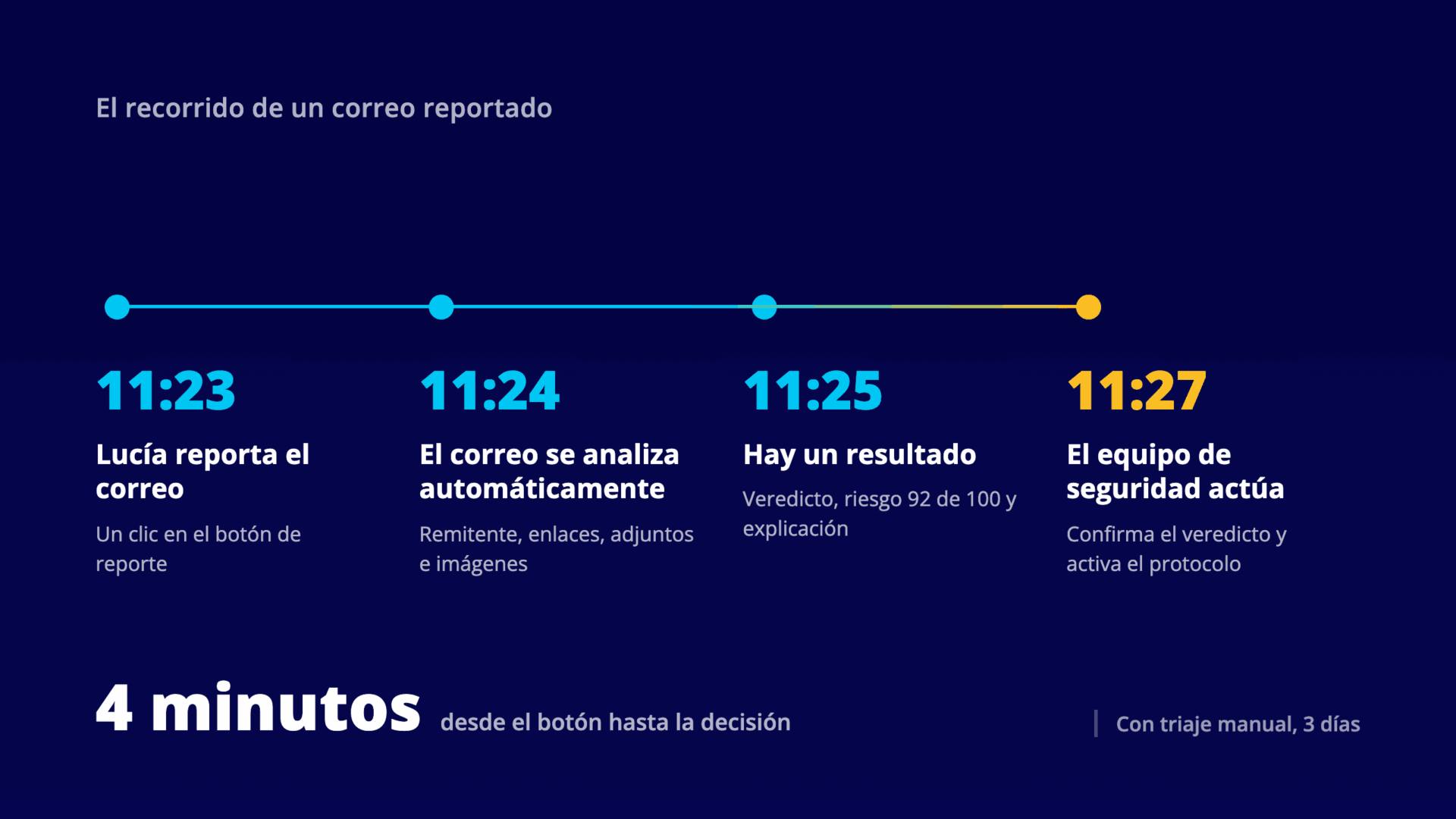 Diagrama de línea de tiempo con cuatro momentos, de las 11:23 a las 11:27, que muestra el recorrido de un correo reportado desde el botón de reporte hasta la decisión del equipo de seguridad