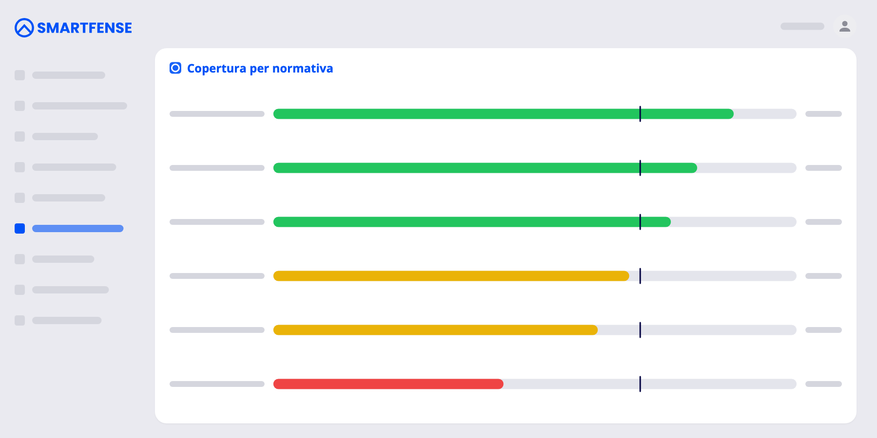 Report di copertura per normativa di SMARTFENSE, con il livello raggiunto in ogni quadro rispetto all'obiettivo