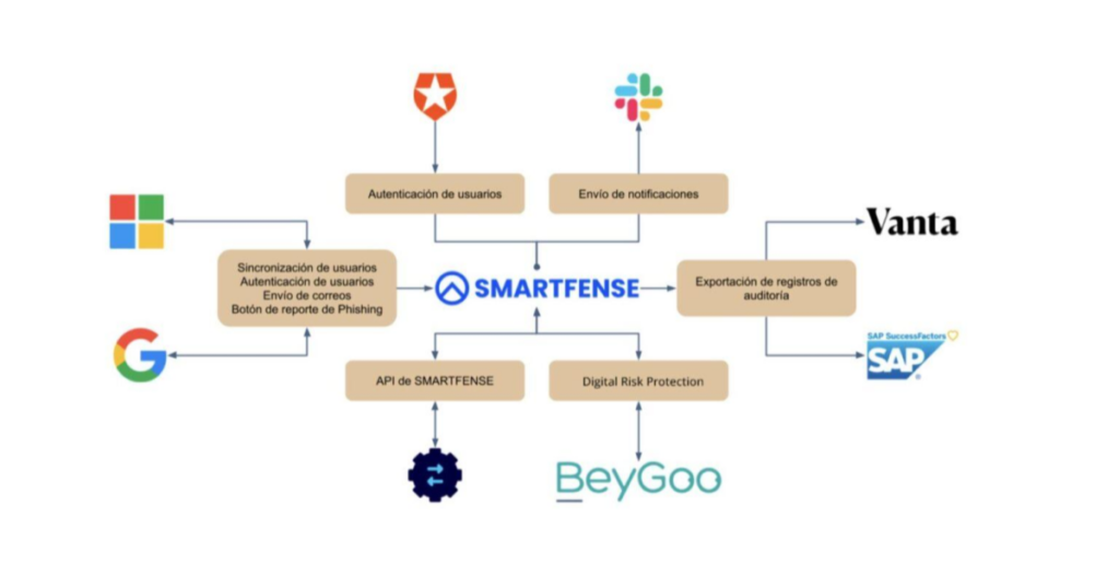 Diagrama con las integraciones de smartfense