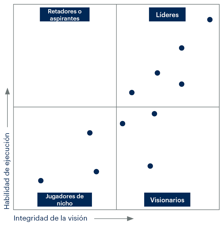 Cuadrante mágico de Gartner