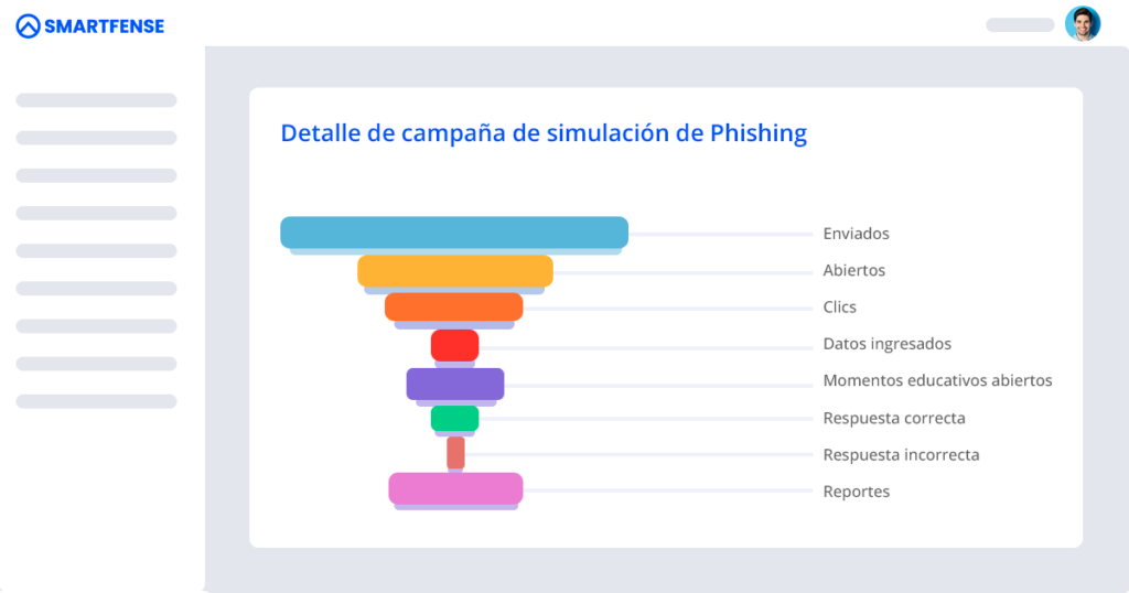 Detalle de campaña de una campaña de simulación de Phishing