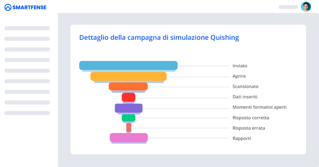 Dettaglio della campagna di simulazione di QRishing.